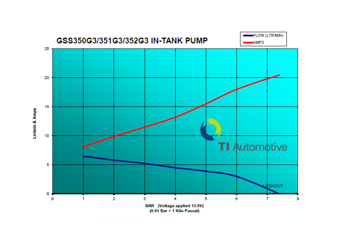 TI AUTOMOTIVE FUEL PUMP KIT 350LPH (GSS350G3-KL)